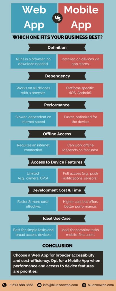 Infographic on Web App vs Mobile App: Which One Fits Your Business Best?